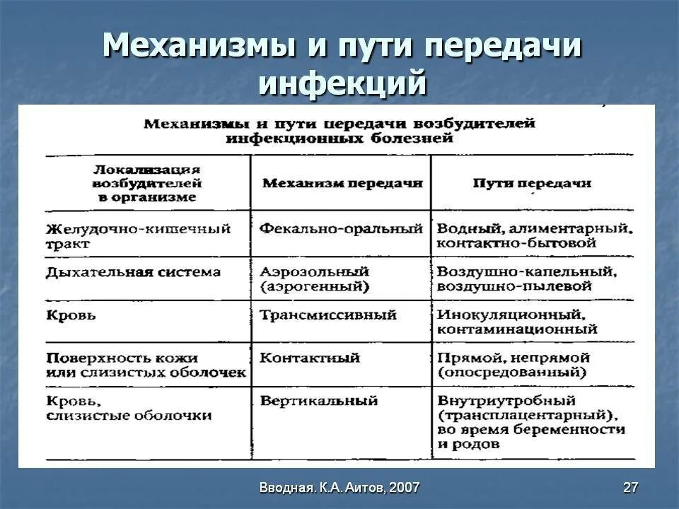 Основные источники и пути передачи. Классификация путей и механизмов передачи инфекции. Механизмы и пути передачи возбудителей инфекции. Механизмы передачи инфекции микробиология. Механизмы пути и факторы передачи инфекции.