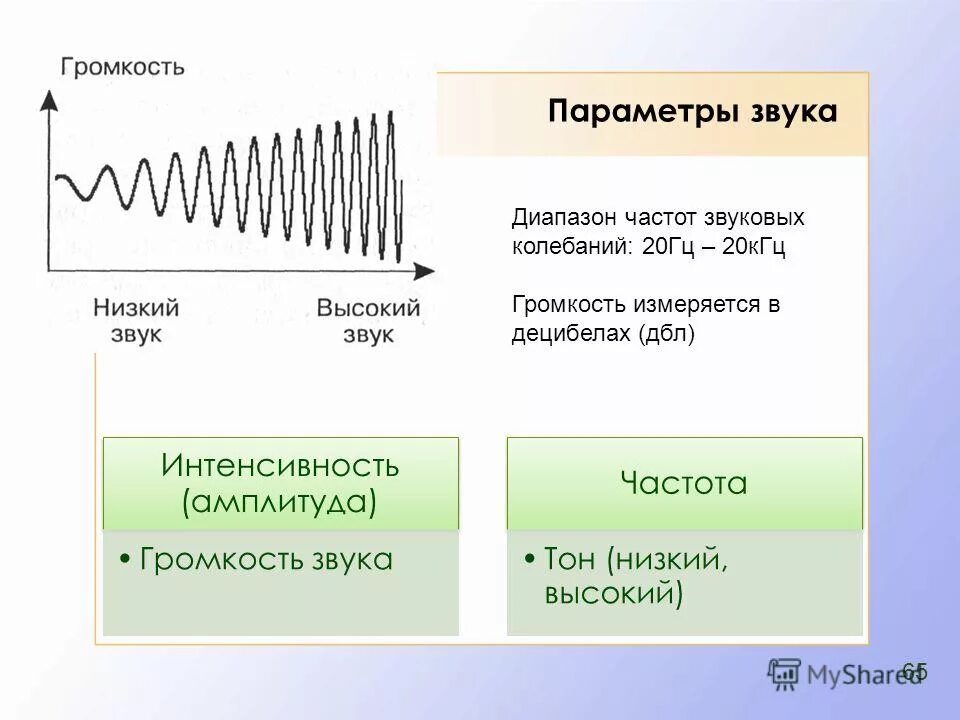 Звуковые волны определенной частоты