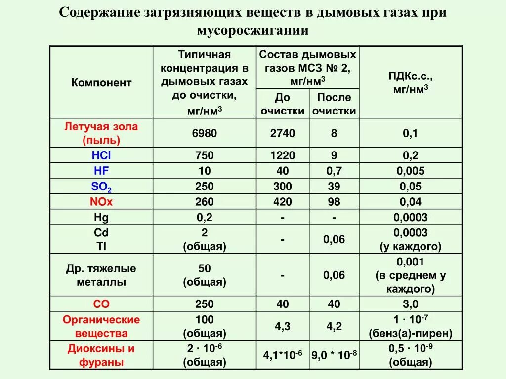 Продукты выделяющиеся при сжигании. ПДК вредных примесей в атмосфере. Опасные соединения в дымовых газах. Состав дымовых газов при сжигании газа. Вредные выбросы при сжигании газа.