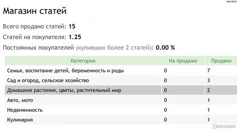 Магазин статей