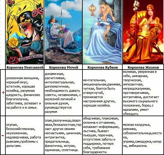 Королевы таро уэйта. 4 королевы таро. Королевы в таро описание. Королевы таро. Королевы в таро описание.