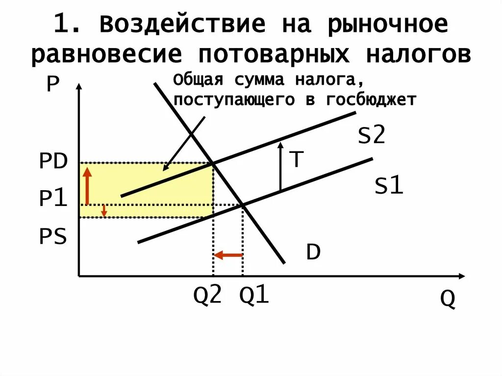 Повышение налогов влияет. Влияние налога на рыночное равновесие. Влияние потоварного налога на рыночное равновесие. Влияние налогообложения на рыночное равновесие. Влияние налогов на рынок.