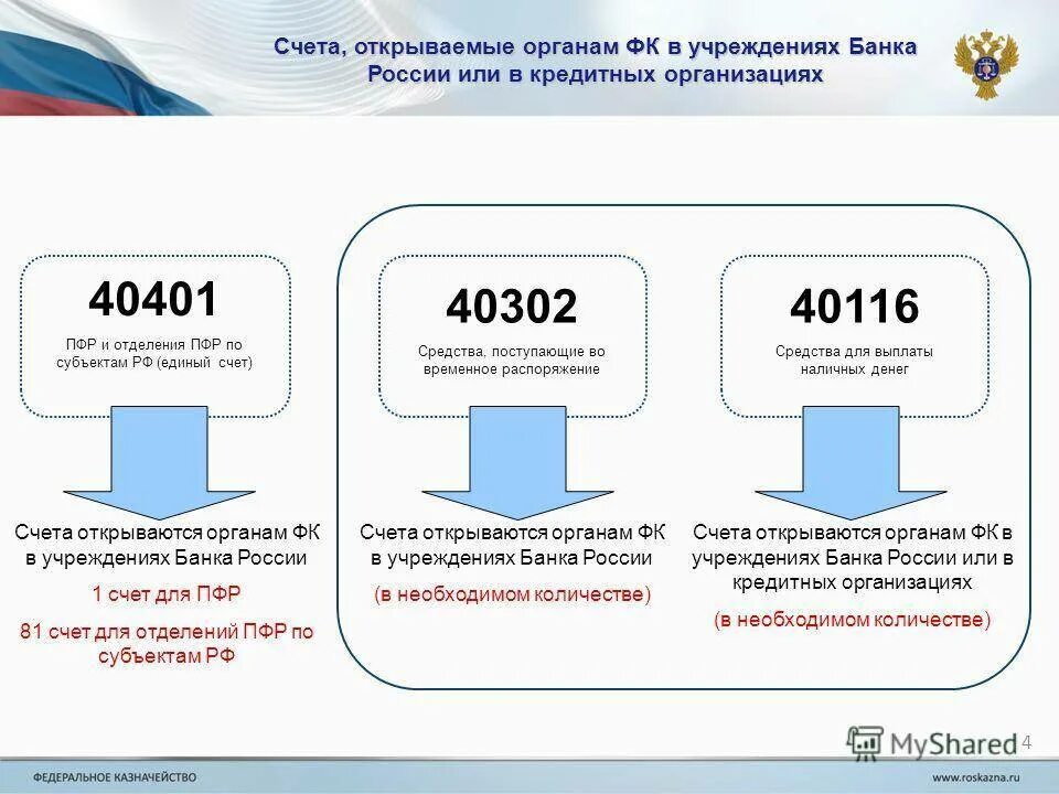 Казначейский счет и единый казначейский счет. Расчетный счет бюджетного учреждения в казначействе. Бюджетные счета в казначействе. Казначейство России счет. Специальный избирательный счет открывается банком тест