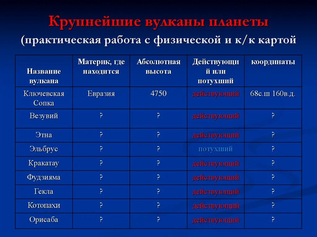 Где находится вулкан этна действующий или потухший. Крупнейшие вулканы планеты практическая работа. Географические координаты вулкана Ключевская сопка. Географические координаты вулкана Ключевская сопка класс. Абсолютная высота вулкана Ключевская сопка.