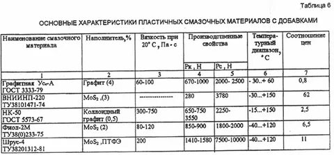 Анализ смазочного материала