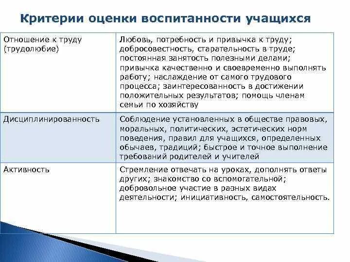 Отношение ученика к труду. Критерии и показатели трудолюбия. Критерии добросовестности. Критерии определения добросовестности. Критерий к параметру трудолюбие.