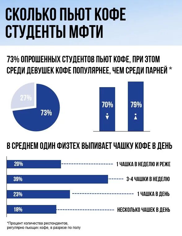 Сколько людей пьет кофе. Сколько студентов в МФТИ. Сколько пьют кофе студенты статистика. Сколько студентов в МТИ. Процент людей употребляющих кофе.