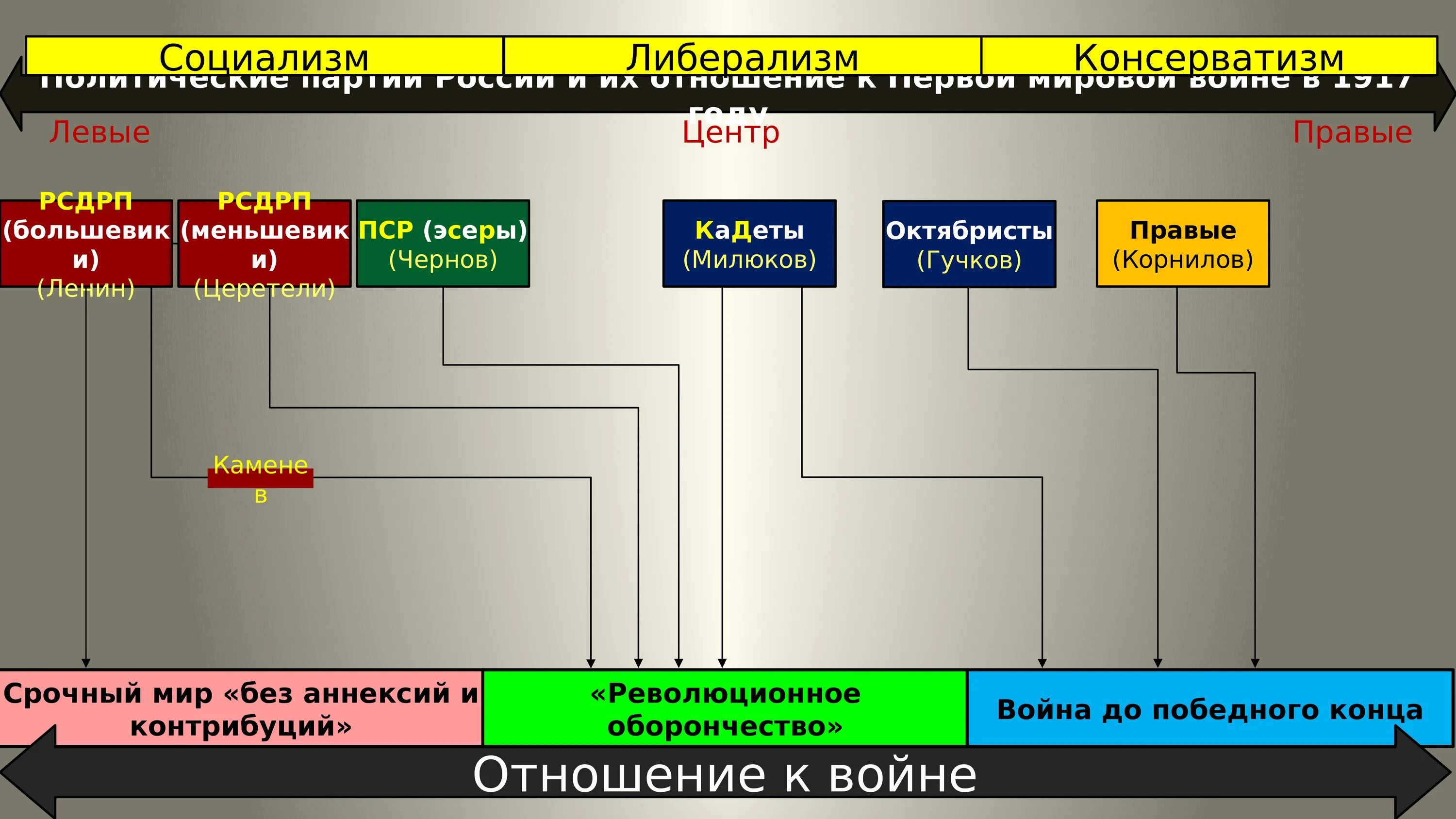 Либерализм консерватизм социализм. Либерализм консерватизм социализм таблица. Таблица идеология либерализм консерватизм социализм. Либерализм и социализм различия. Что делает социализм