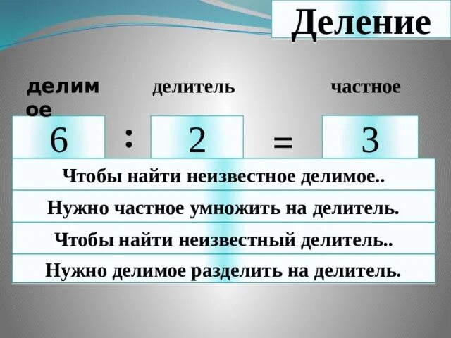 Чтобы найти делимое надо делитель. Математика 3 класс как найти неизвестный множитель делимое делитель. правило нахождения неизвестного множителя делимого делителя 3 класс. как найти делимое делитель частное. как найти неизвестное делимое.
