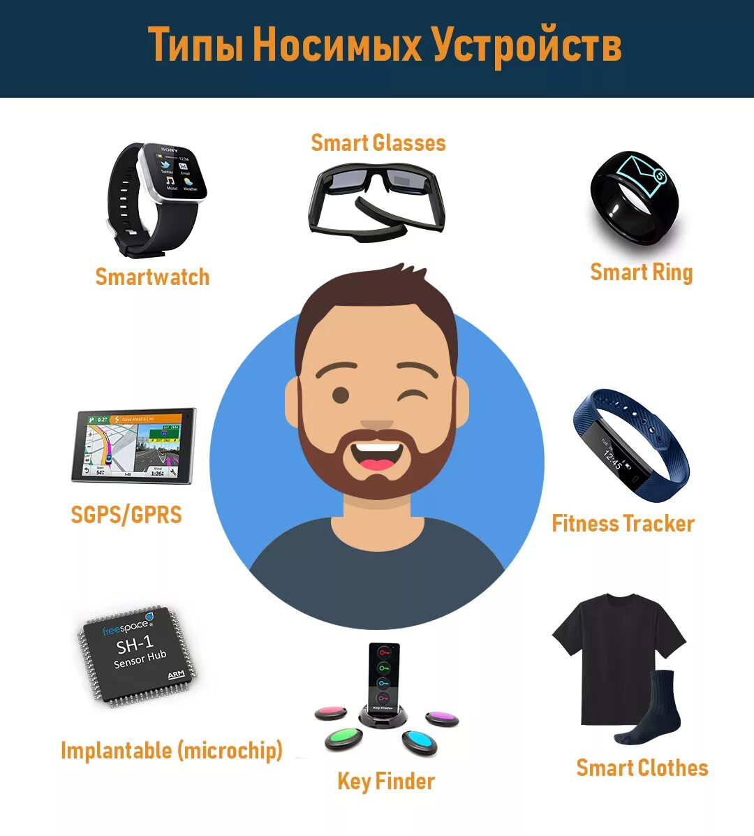 Виды умных устройств