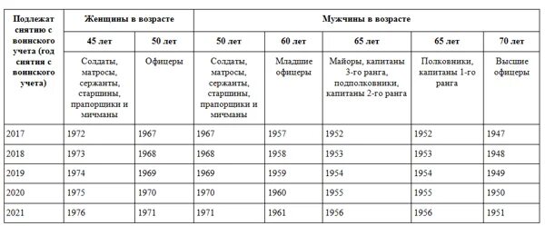 До какого года военнообязанные мужчины. Таблица снятия с военного учета по возрасту. Таблица снять с воинского учета по возрасту. Таблица снятия с учета в военкомате по возрасту. Таблица снятия с воинского учета по возрасту 2021.