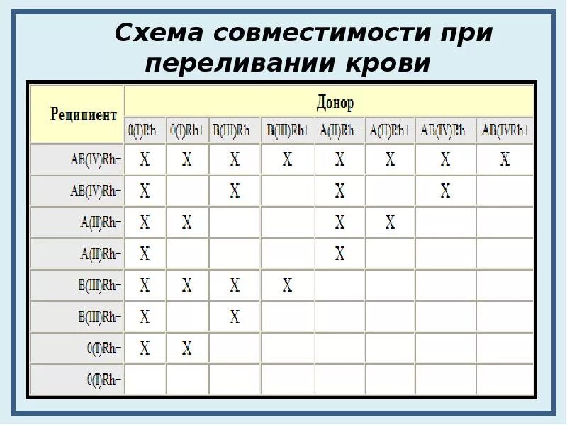 Гемотрансфузия группа крови. Группа крови переливание совместимость таблица. Схема совместимости групп крови при переливании. Таблица переливания крови по группам. Переливание крови по группам.