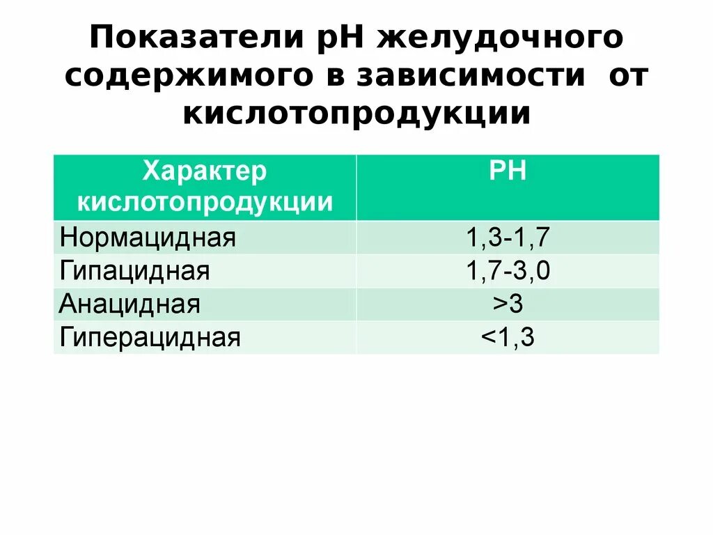 Свободная кислотность. РН содержимого желудка норма. Показатель PH желудочного сока. Нормальные показатели кислотности желудочного сока. PH желудочного сока в норме.