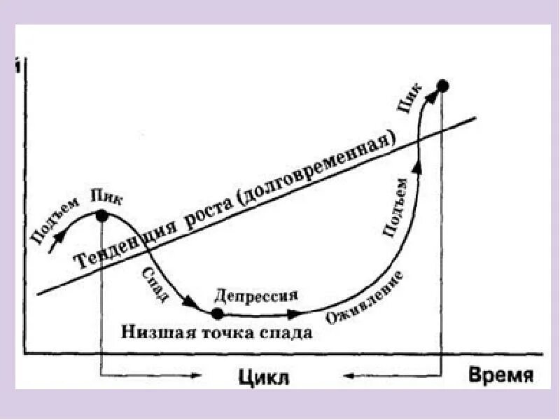 Низшая точка в экономике. Циклы развития рыночной экономики. Экономика развитие фазы экономических циклов. Циклическое развитие экономики график. Теория промышленных циклов Маркса.