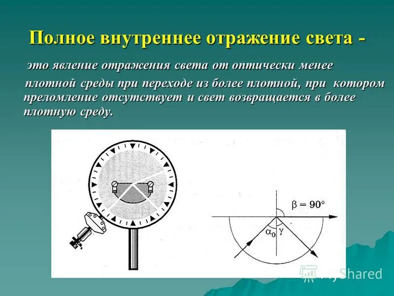 Полное внутреннее отражение происходит