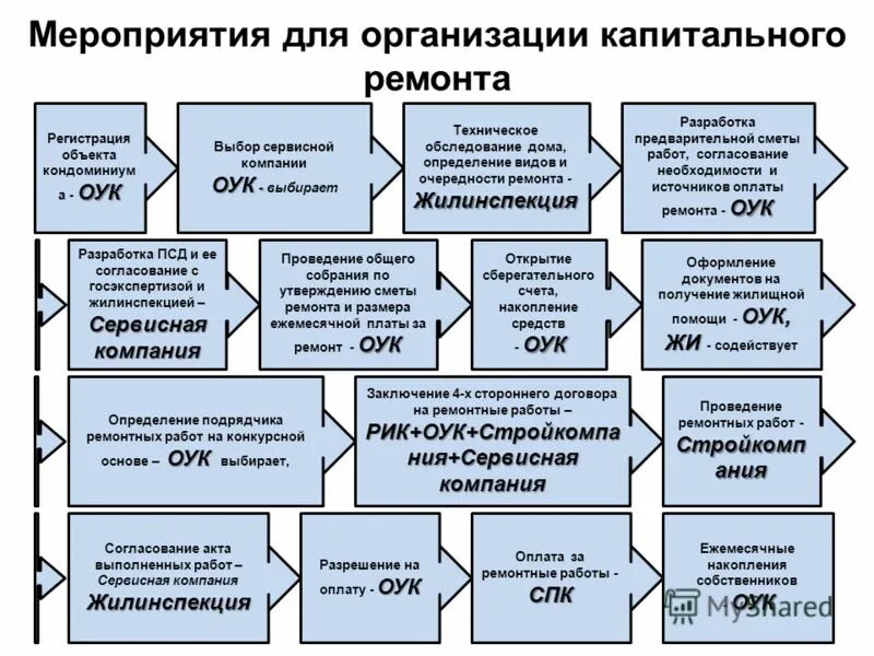 Организация и проведение ремонтов зданий. Организация и проведение ремонта. методы организации ремонтных работ. мероприятия по организации ремонтных работ. организация ремонта и методы проведения ремонта.