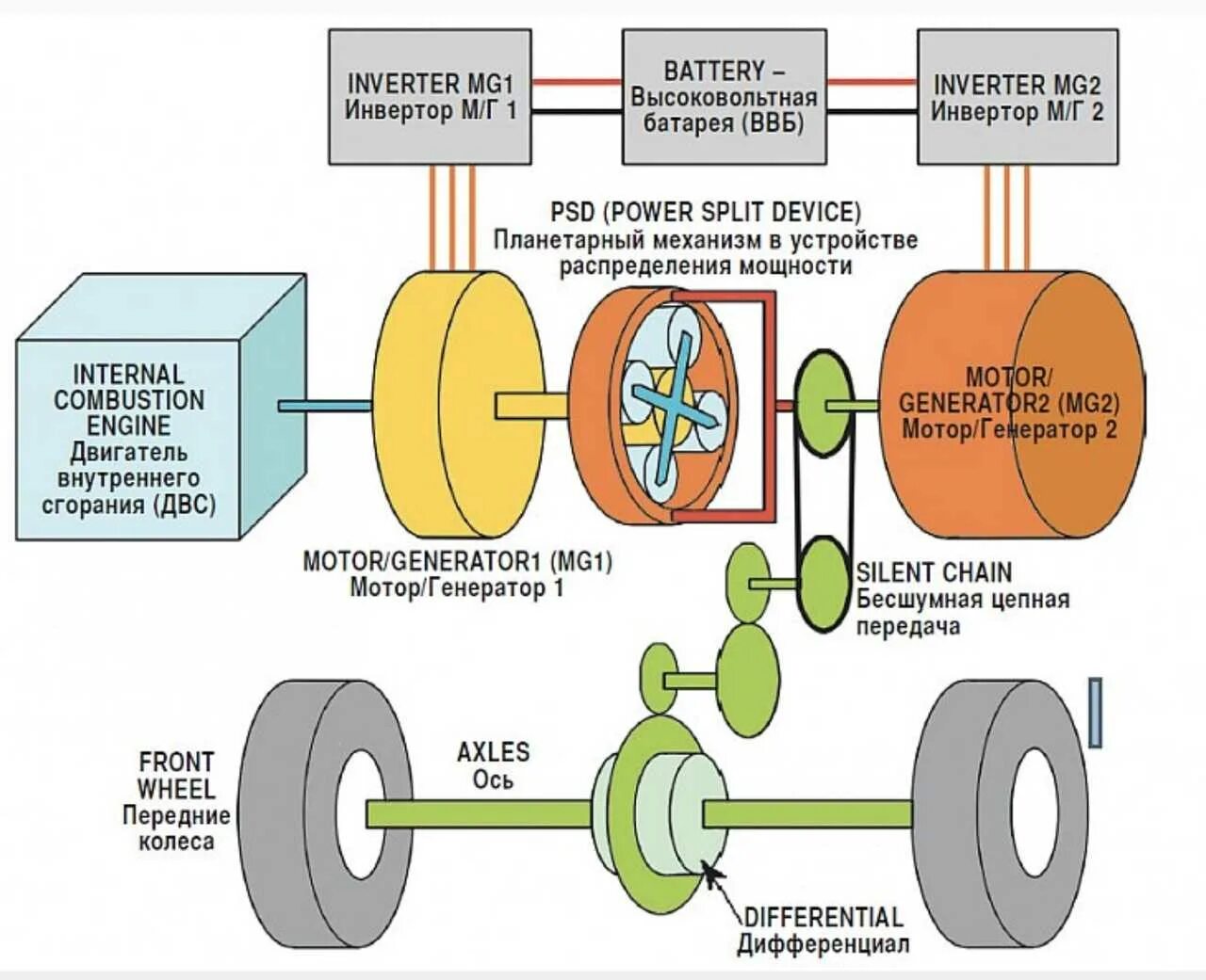 Последовательно параллельный гибрид. Гибридные автомобили Тойота Приус схемы. Схема силового агрегата гибридного автомобиля. Схема привода гибридного автомобиля. Параллельная схема гибридной силовой установки.