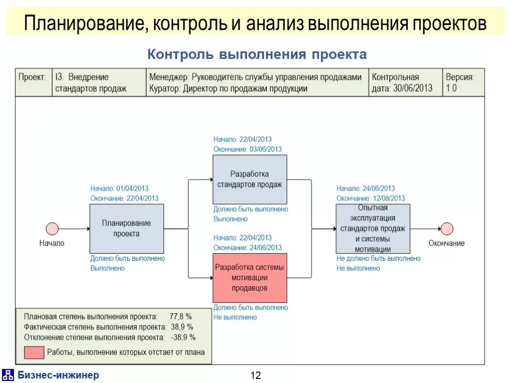 Планирование и организация выполнения работ. Планирование анализ контроль. Планирование исполнение контроль анализ. Анализ выполнения плана работы. Контроль выполнения проекта.