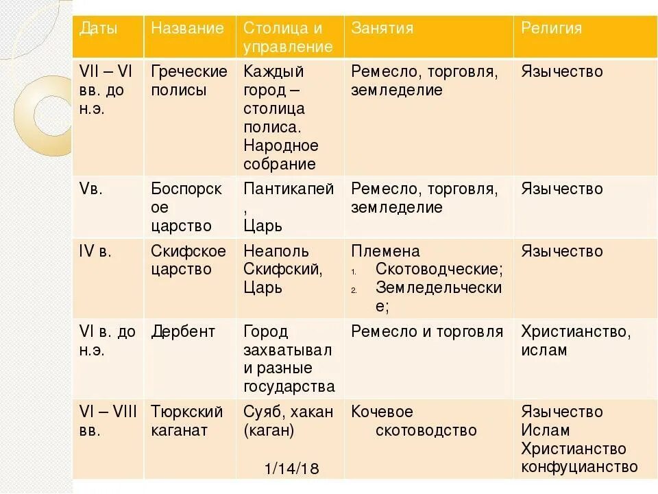 Образование первых государств 6 класс история России таблица. Таблица по истории России образование первых государств. Первые государства история России 6 класс таблица. Таблица образование первых государств история России 6. История 6 класс п 12