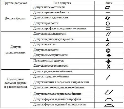 Обозначение букв на чертеже в машиностроении. Знаки в чертежах их значение. Обозначения на чертежах расшифровка. Условные обозначения на чертежах в машиностроении.