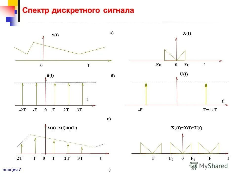Диапазон дискретного сигнала. Спектр треугольного периодического сигнала. спектр дискретного сигнала. спектр аналогового и дискретного сигнала. спектры дискретных сигналов.