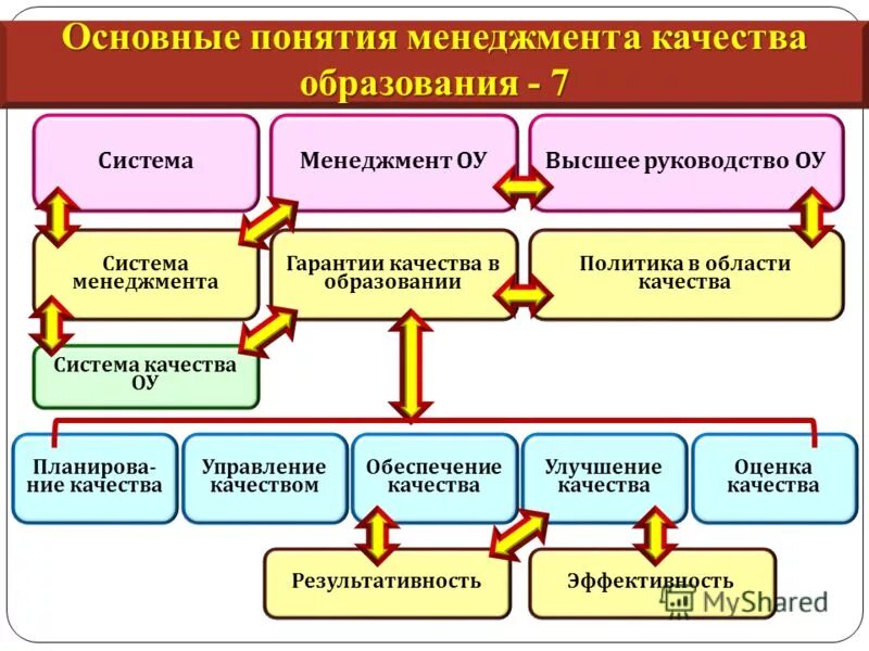 Менеджмент качества обучение. Система менеджмента качества в образовании. Менеджмент качества образования. Основные концепции системы менеджмента качества. Система управления менеджмент.