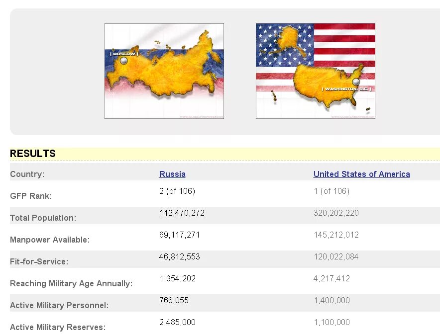 Results country. Кто сильнее Россия или США. Кто сильней Россия или США. Россия сильнее США. Кто сильнее США.