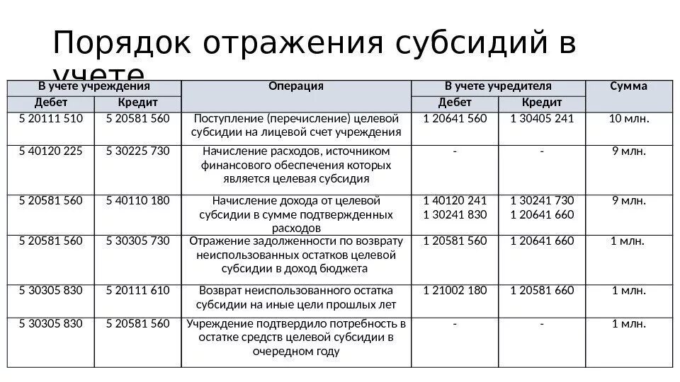 Возврат целевой субсидии в бюджет учредителя проводки. Проводки по возврату субсидии прошлых лет в бюджетном учреждении. Возврат остатков субсидий прошлых лет проводки в бюджетном. Возврат субсидии прошлых лет проводки. На счетах учреждения остатков