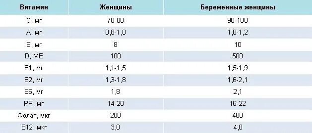 Витамин д норма у мужчин в крови. Суточная норма витамина д для бер. Норма витамина д3 для беременных. Норма витамина д у беременных 2 триместр. Норма витамина д для беременных во втором триместре.