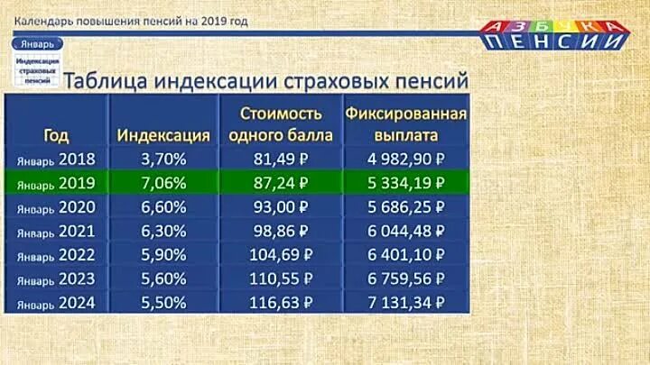 Сколько будет прибавка пенсий 2024 году. Таблица индексации пенсий. График индексации пенсий. Таблица индексации пенсионерам. Индксацияменсий по годам.