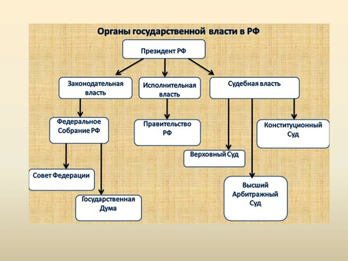 Главный государственный орган рф