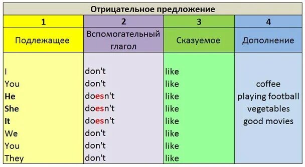 Поставьте предложения в вопросительную и отрицательную. Как составлять отрицательные предложения в английском языке. составление отрицательных предложений в английском языке. как строится отрицательное предложение в английском языке. как строится отрицание в английском языке.
