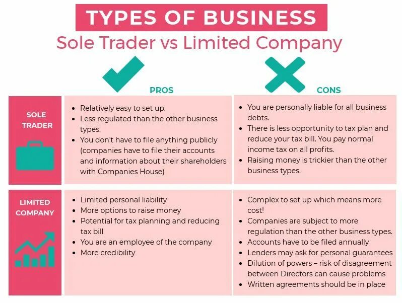 More pros than cons. Limited partnership Pros and cons. Pros and cons of being sole trader. Плюсы sole traders. Sole trader is.
