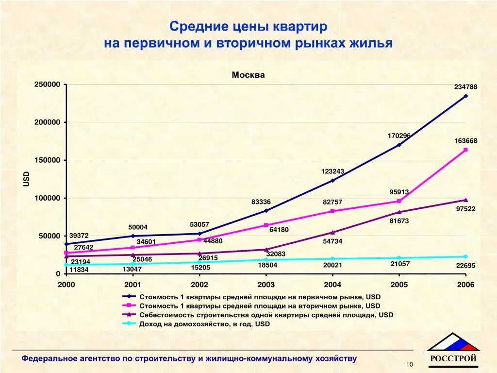 Средняя цена на вторичном рынке жилья. Анализ стоимости квартиры. График стоимости жилья. Первичный и вторичный рынок квартиры. Динамика цен на первичном рынке жилья.