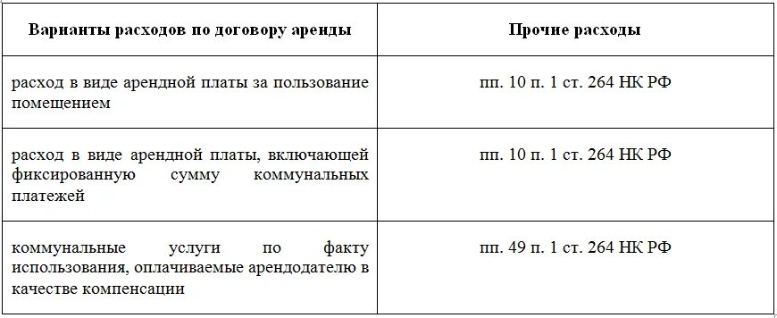 Возмещение затрат на ремонт. Расходы по аренде помещения. Возмещение расходов по коммунальным услугам. Компенсация коммунальных услуг по договору аренды. Расходы по аренде помещения проводка.