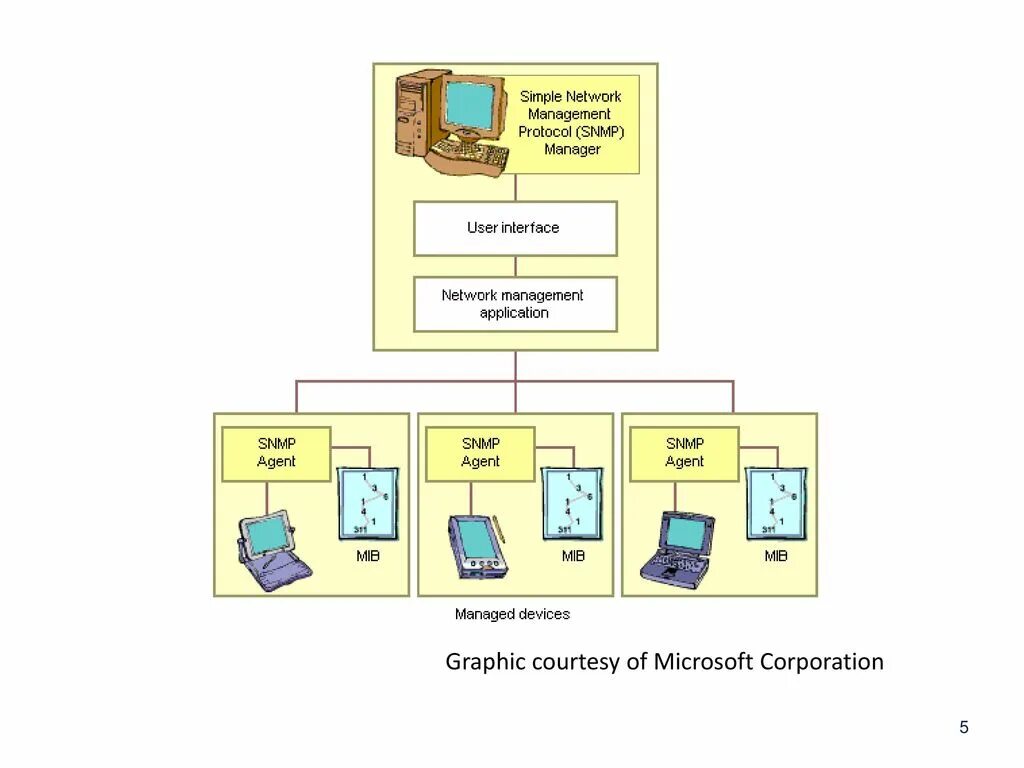 Net snmp. SNMP протокол. Мониторинг ИБП SNMP схема. SNMP протокол схема. Протоколы мониторинга SNMP.