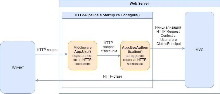 Компания JWT. Middleware примеры JWT. Обмен JWT токенов. JWT технология строительства.