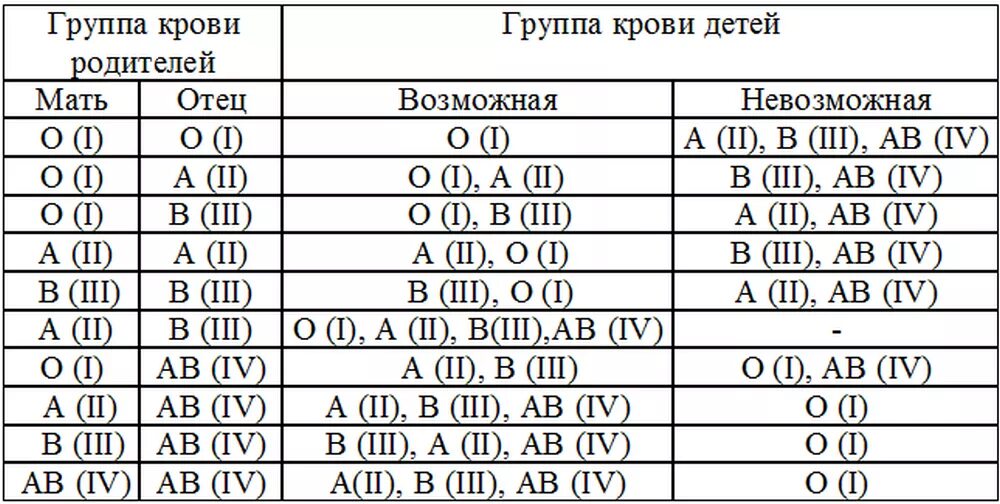 Четвертый отрицательный резус фактор. Как узнать группу крови ребенка по группе крови родителей таблица. Мама 1 группа крови папа 3 группа крови какая у детей. У родителей 1 и 3 группа крови у ребенка 2. Мама 2 группа крови папа 2 группа крови какая у детей.