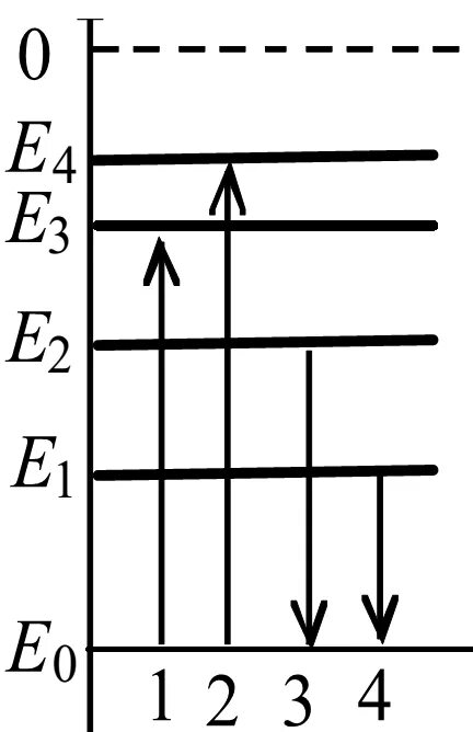 Поглощение атомами света наименьшей частоты. На рисунке изображена энергетическая диаграмма. Диаграмма энергетических уровней. Диаграмма уровней атома. Упрощённая диаграмма энергетических уровней атома.