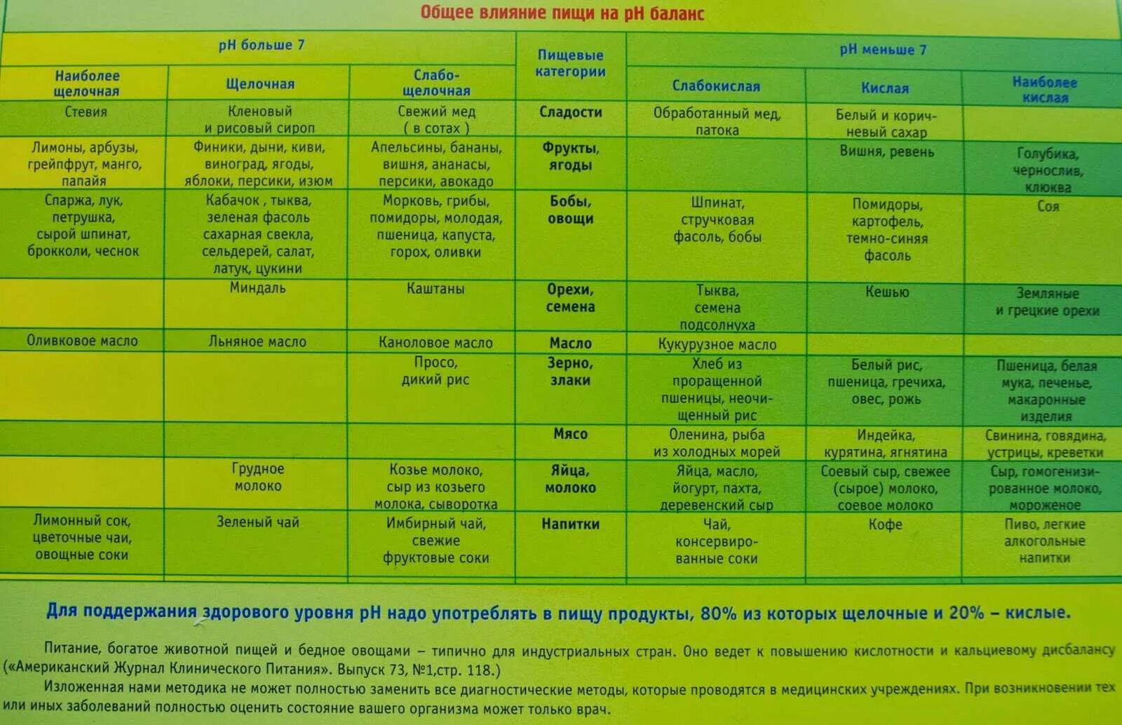 PH продуктов питания таблица. Кислые и щелочные продукты питания таблица. Кислотно-щелочной баланс продуктов таблица. Кислотная и щелочная пища таблица. Восстановить кислотность
