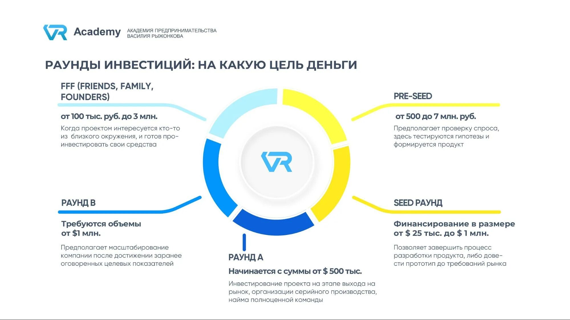 Программа round. Раунды привлечения инвестиций в стартап. Этапы инвестиций в стартапы. Этапы создания стартапа. Раунды инвестирования в стартапы.