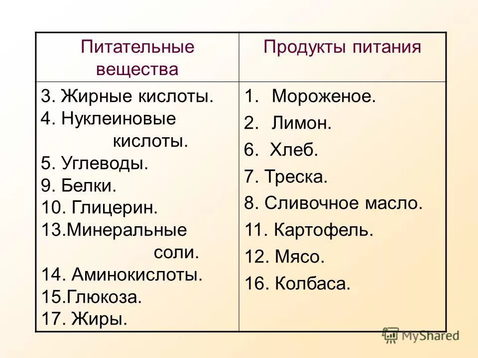Установите соответствие питательные вещества продукты расщепления. Установите соответствие питательные вещества продукты расщепления