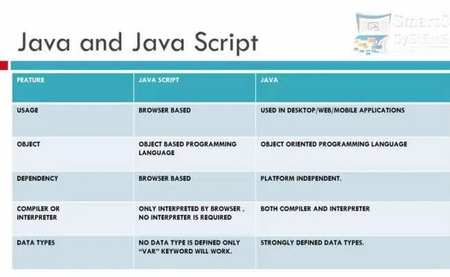 Чем отличается от в java. Типы данных в джава скрипт. java и java скрипт. типы в javascript. отличие java от js.
