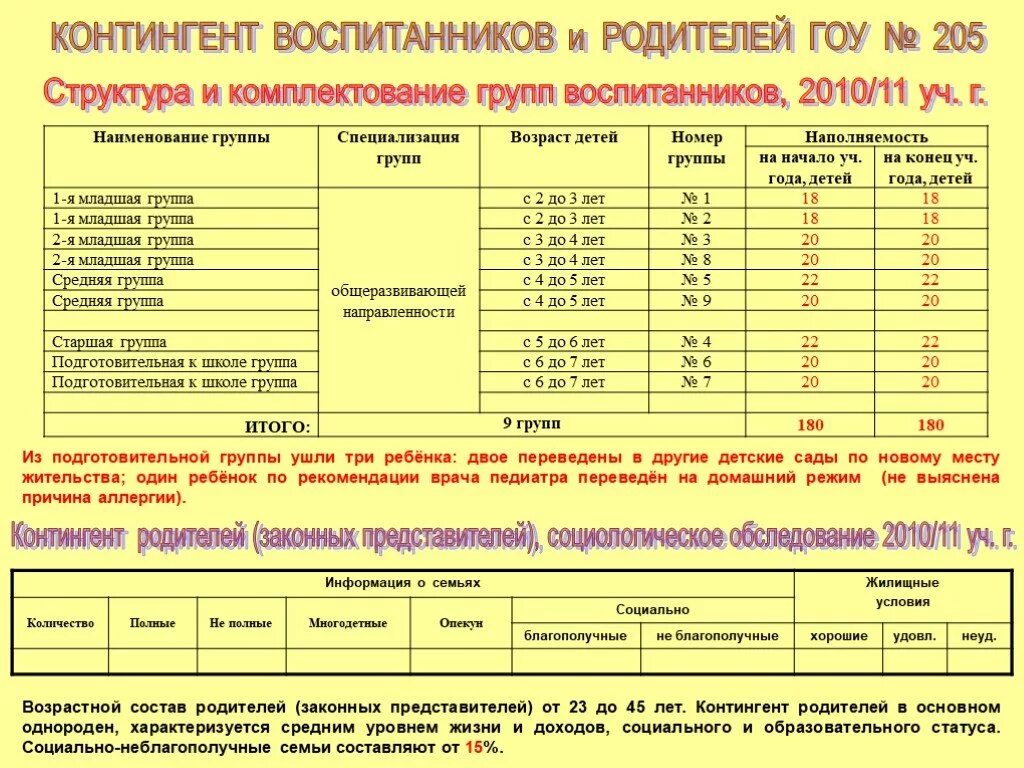 Название групп по возрасту. Контингент родителей. Возрастной контингент воспитанников. Анализ контингента родителей в саду. Социальная структура контингента воспитанников старшей группы.