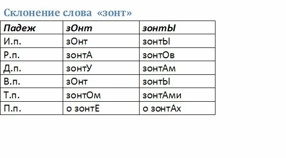 Бант падежи ударение. Мост склонение по падежам. зонты или зонты ударение. зонты ударение в слове. склонение слова мост.