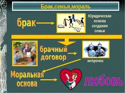Основа создания семьи