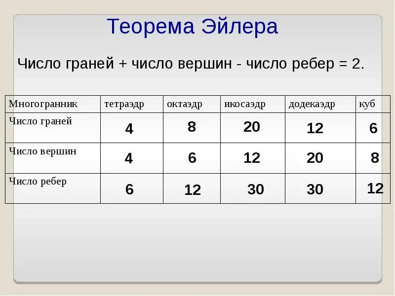 Теорема Эйлера для правильных многогранников. Теорема Эйлера для многогранников таблица. Теорема Эйлера вершины грани. Правильные многогранники таблица.