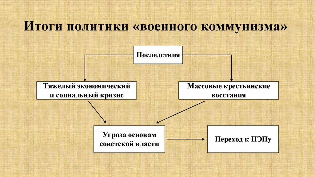 Военный коммунизм внутренняя политика