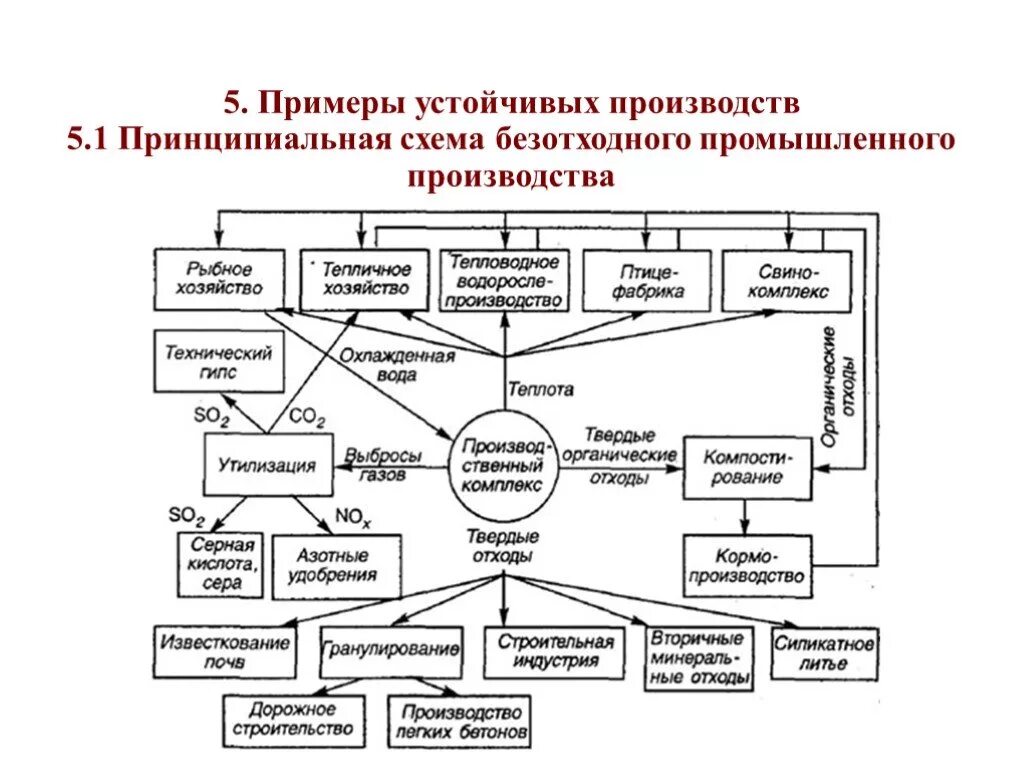 Схема безотходного производства древесины. Принципиальная схема безотходного промышленного  производства. Схема безотходного производства товарного продукта. Безотходное производство примеры. Производственное производство примеры