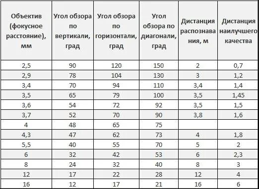 Таблица соответствия фокусного расстояния углу обзора. Фокусное расстояние и угол обзора таблица. Угол обзора камеры видеонаблюдения таблица. Угол обзора объектива видеокамер таблица. Угол обзора объектива 2.8